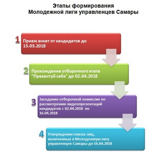 Продолжается формирование молодежной лиги управленцев